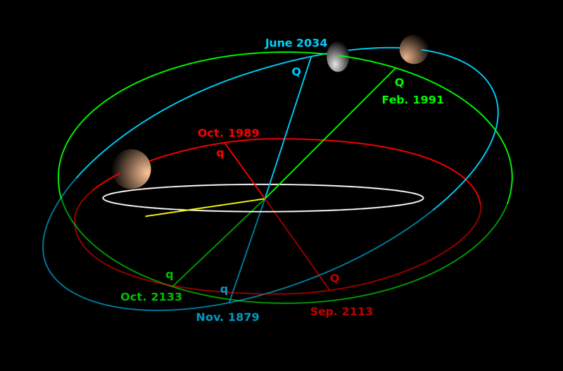 Soubor:TheKuiperBelt Orbits 2003EL61 2005FY9.png