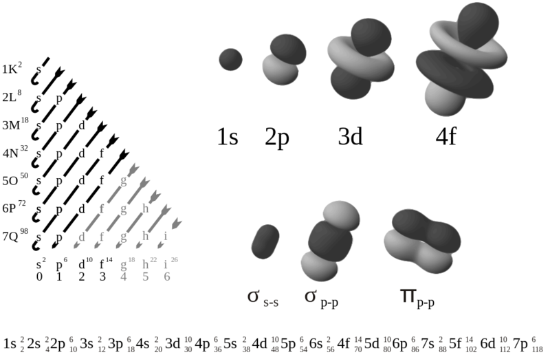 Soubor:Electron orbitals.png