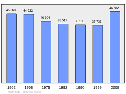 Počet obyvatel v letech 1962–2008