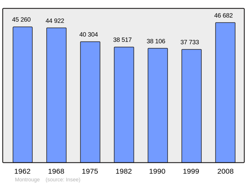Soubor:Population - Municipality code 92049.png