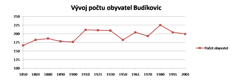 Soubor:Tr-budikovice-obyvatelstvo-graf.png