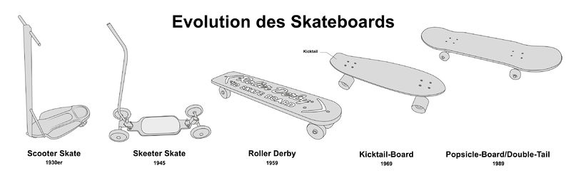 Soubor:Evolution des Skateboards.jpg