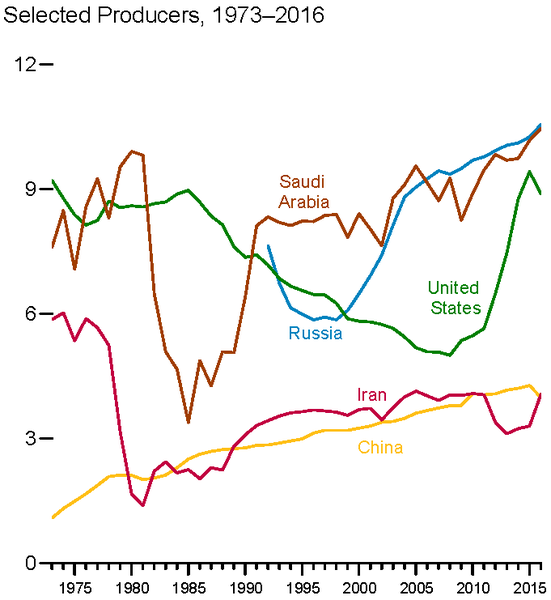 Soubor:Top Oil Producing Countries-2016.png