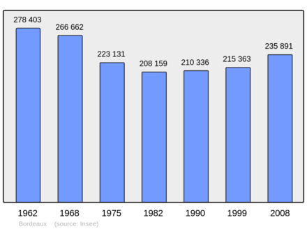 Počet obyvatel v letech 1962–2008
