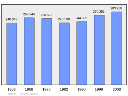 Počet obyvatel v letech 1962–2008