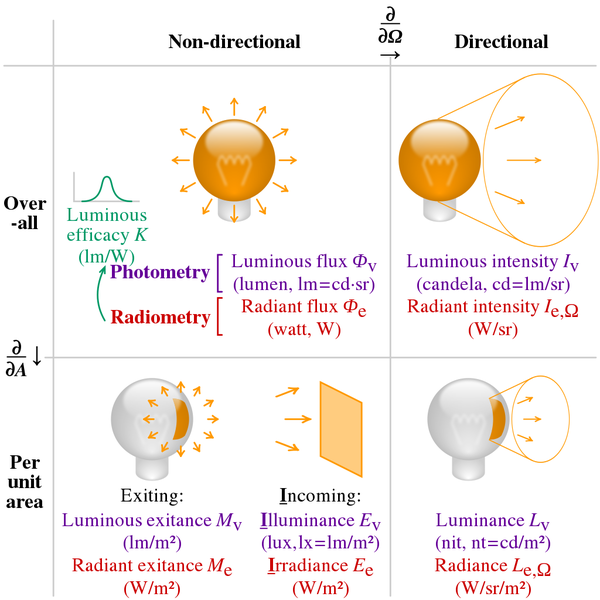 Soubor:Photometry radiometry units.png