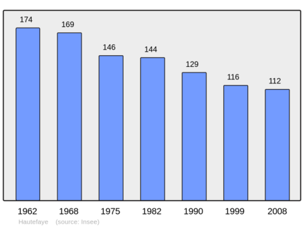 Počet obyvatel v letech 1962–2008