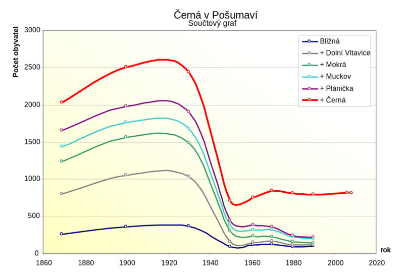 Soubor:CernaVPosumavi pocet obyvatel.png