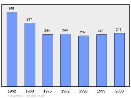 Počet obyvatel v letech 1962–2008