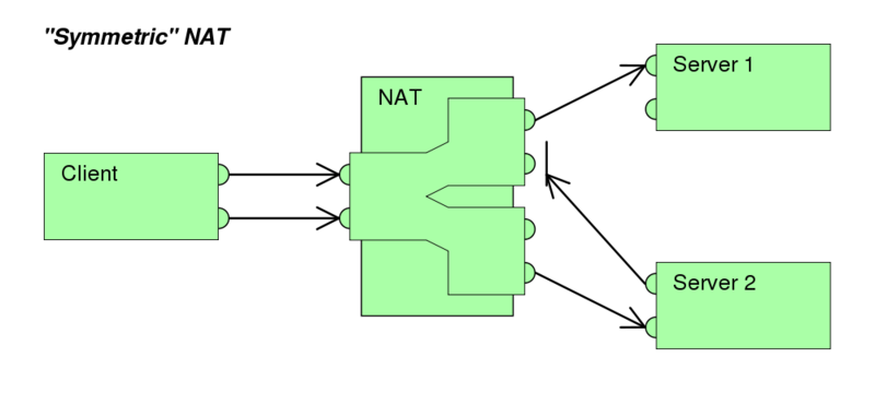 Soubor:Symmetric NAT.png