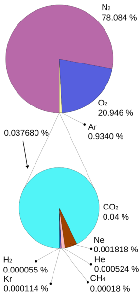 Soubor:Atmosphere gas proportions.png