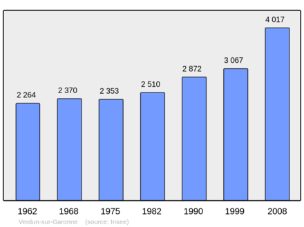 Počet obyvatel v letech 1962–2008