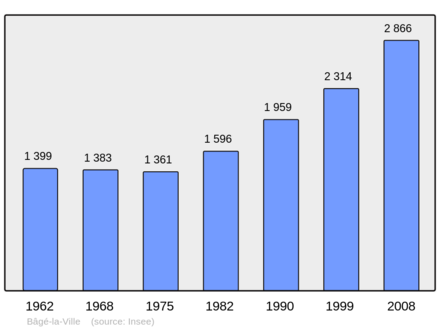 Počet obyvatel v letech 1962–2008