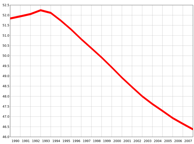 Soubor:Population of Ukraine.png