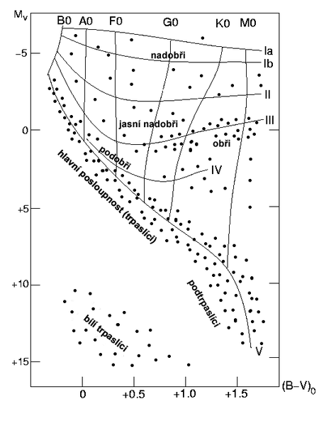 Soubor:H-R diagram.cs.png