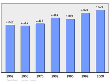 Počet obyvatel v letech 1962–2008