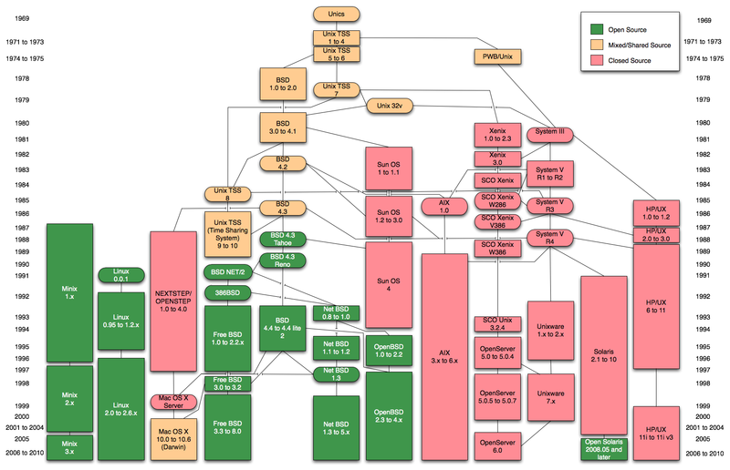 Soubor:Unix history-simple.png