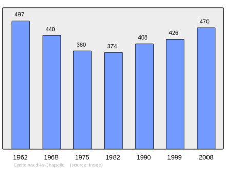 Počet obyvatel v letech 1962–2008