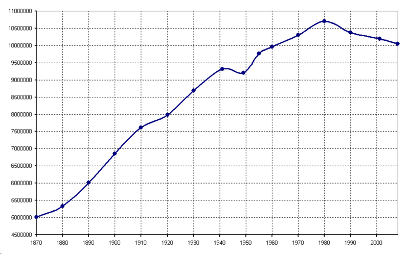 Soubor:Population of Hungary.png