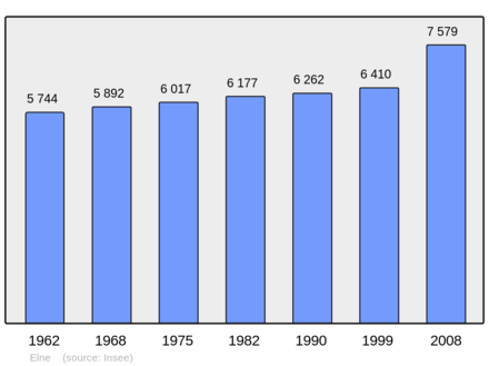Počet obyvatel v letech 1962–2008