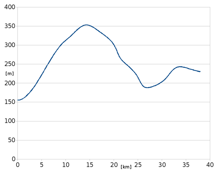 Soubor:Výškový profil trati 097.png