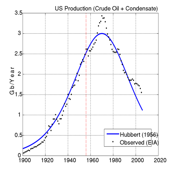 Soubor:Hubbert US high.png