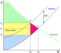 Graf nabídky a poptávky po zavedení daně