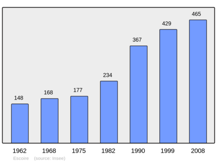 Počet obyvatel v letech 1962–2008