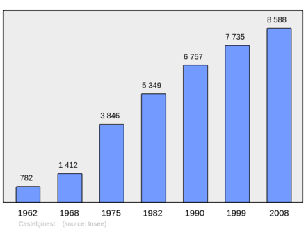 Počet obyvatel v letech 1962–2008