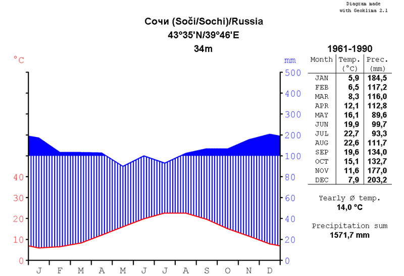 Soubor:Climatediagram-metric-english-Sochi-Russia-1961-1990.png