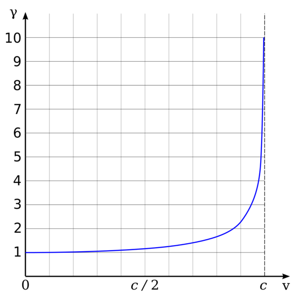 Soubor:Lorentz factor.png