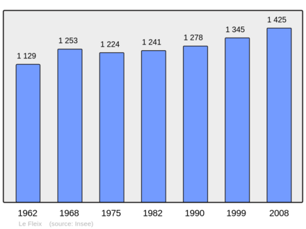 Počet obyvatel v letech 1962–2008