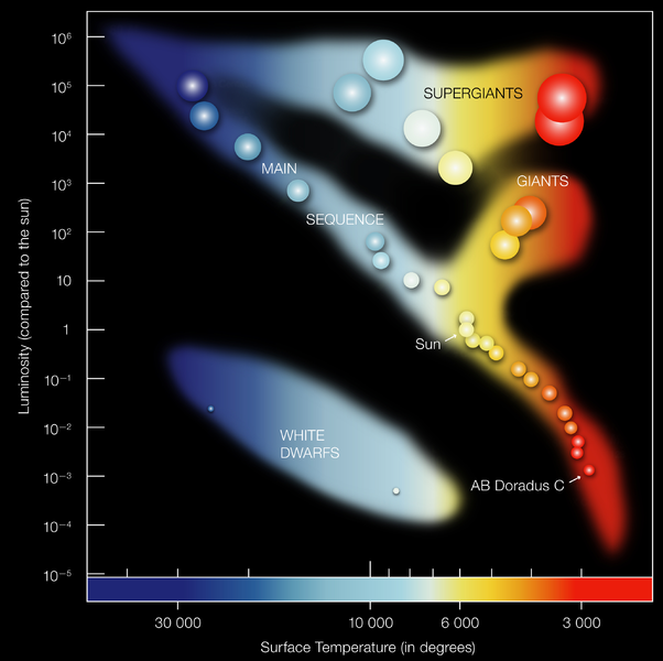 Soubor:Hertzsprung-Russell Diagram - ESO.png