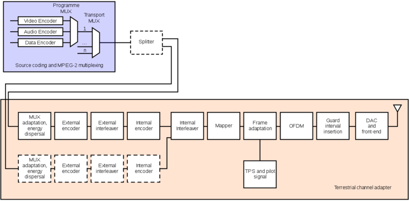 Soubor:Dvbt tx scheme.png