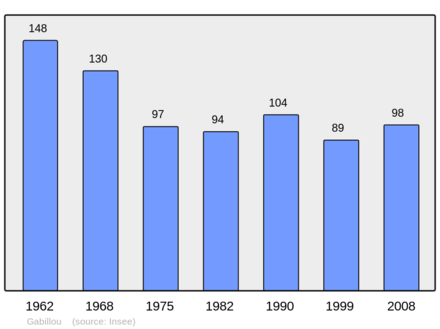 Počet obyvatel v letech 1962–2008