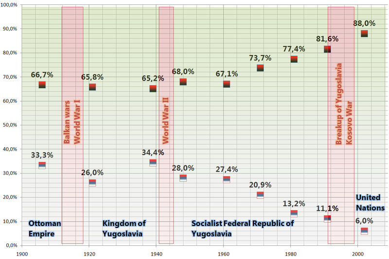 Soubor:Demographic-history-of-Kosovo-in-20th-century.png