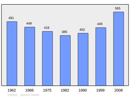 Počet obyvatel v letech 1962–2008