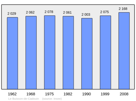 Počet obyvatel v letech 1962–2008