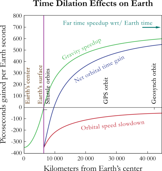 Soubor:Orbit-times-2010.png