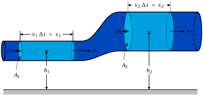 Soubor:BernoullisLawDerivationDiagram.png