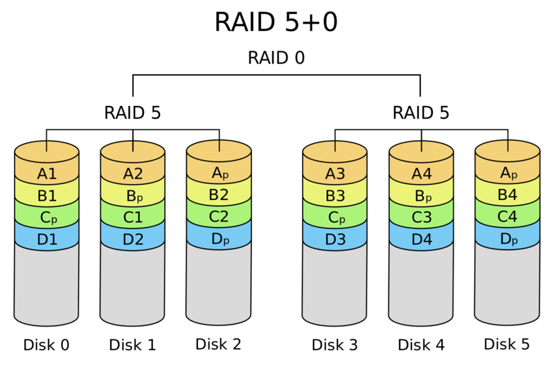 Soubor:RAID 50 scheme.png