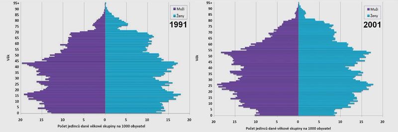 Soubor:Věková struktura obyvatelstva.jpg