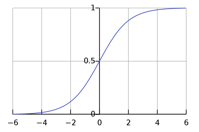 Soubor:Logistic-curve.png