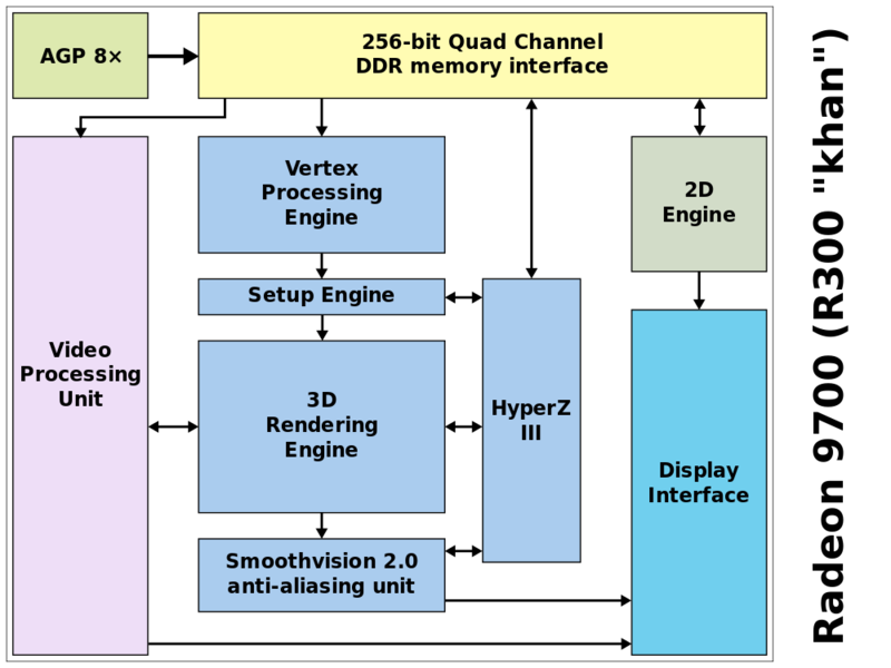 Soubor:Radeon R300 block diagram.png