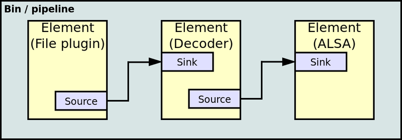 Soubor:GStreamer Technical Overview.png