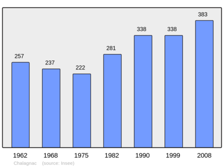 Počet obyvatel v letech 1962–2008