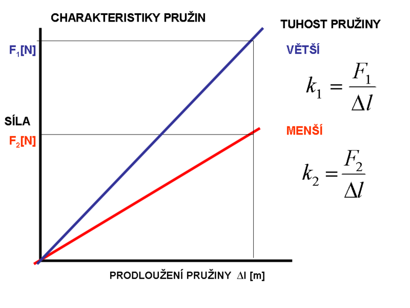 Soubor:Charakteristiky pružin.png