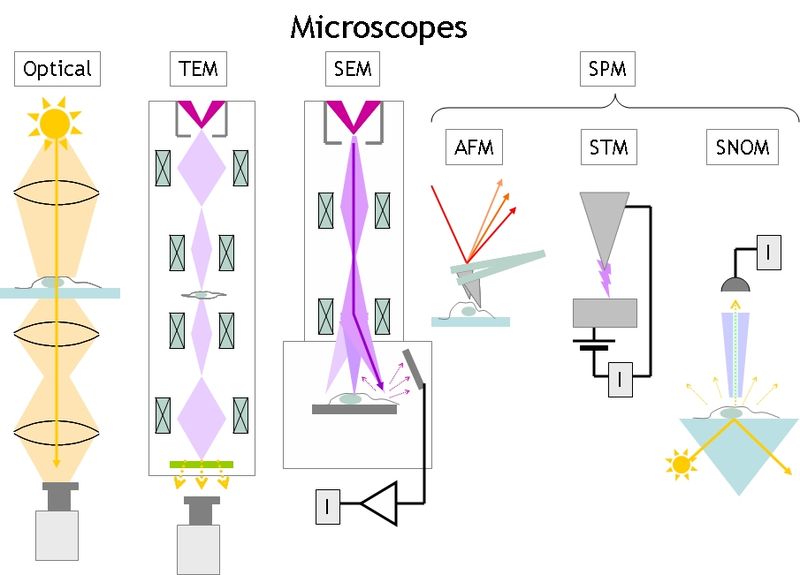 Soubor:MicroscopesOverview.jpg