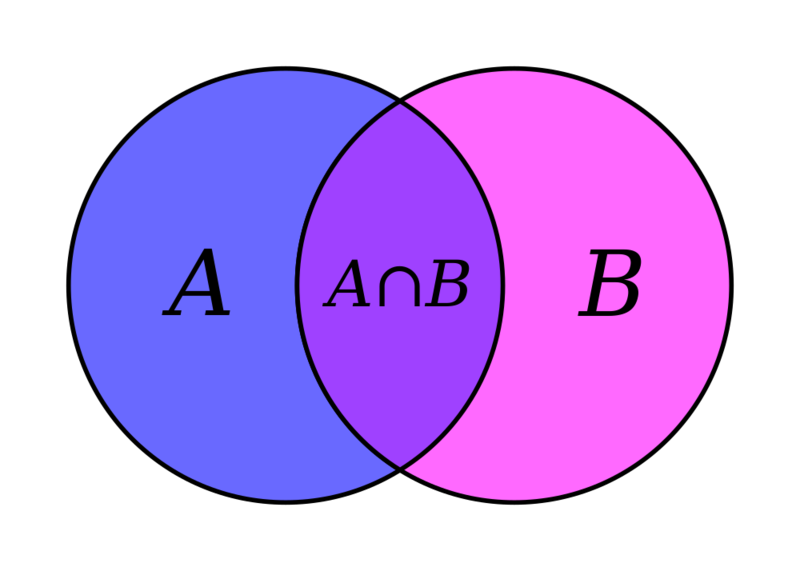 Soubor:Venn A intersect B.png