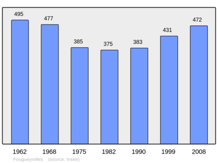 Počet obyvatel v letech 1962–2008